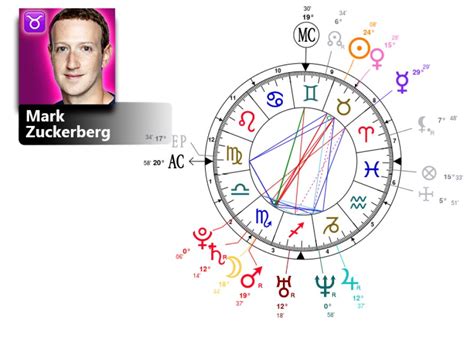mark zuckerberg birth chart